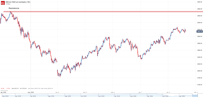 Gráfico de 15 minutos del S&P 500