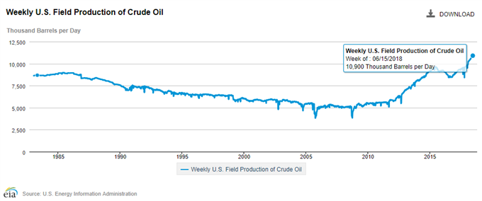 Image of US field production of crude oil