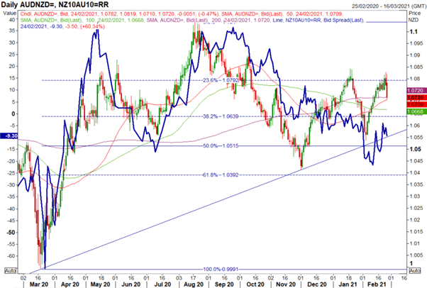 New Zealand Dollar Forecast: Has the RBA/RBNZ Divergence Returned for AUD/NZD?