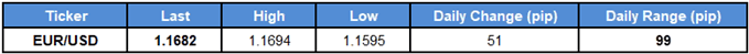 Image of daily change for eurusd