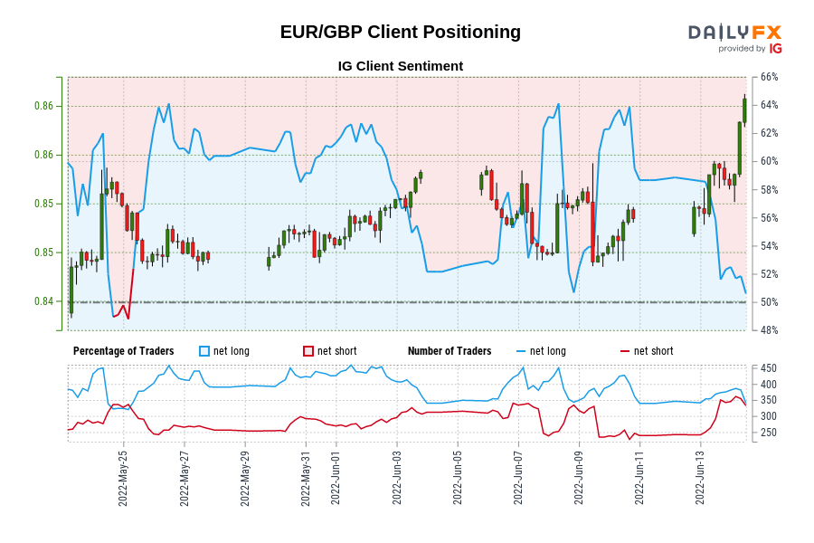 EUR/GBP Client Positioning