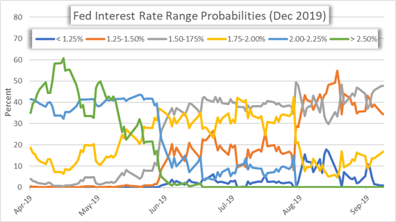 Fed Interest Rate Cut Probability Chart Likely to Impact US Dollar Price