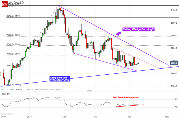 AUD/USD Technical Analysis: Getting Ready to Make a Move?
