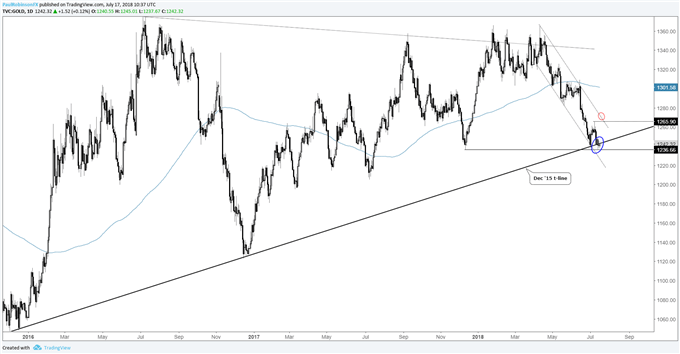 gold daily chart, trend-line, December low
