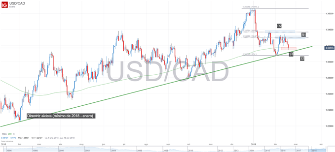 Gráfico técnico del USD/CAD