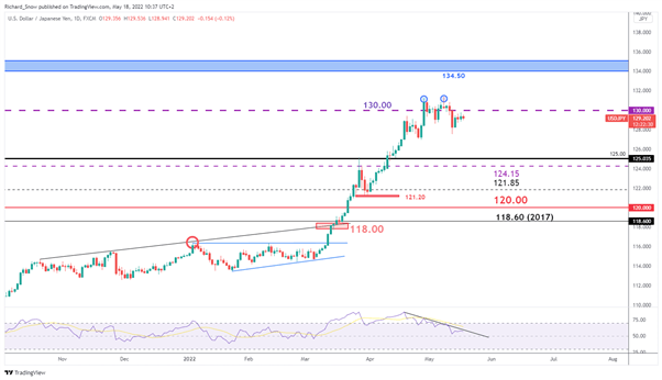 Перспективы USD/JPY: ставки и дифференциал роста пока отходят на второй план