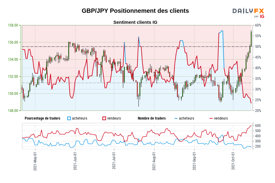GBP/JPY Positionnement des clients