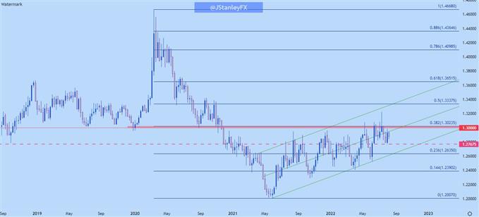 نمودار هفتگی usdcad