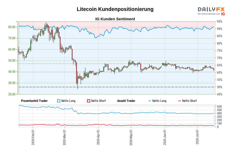 Litecoin Kundenpositionierung