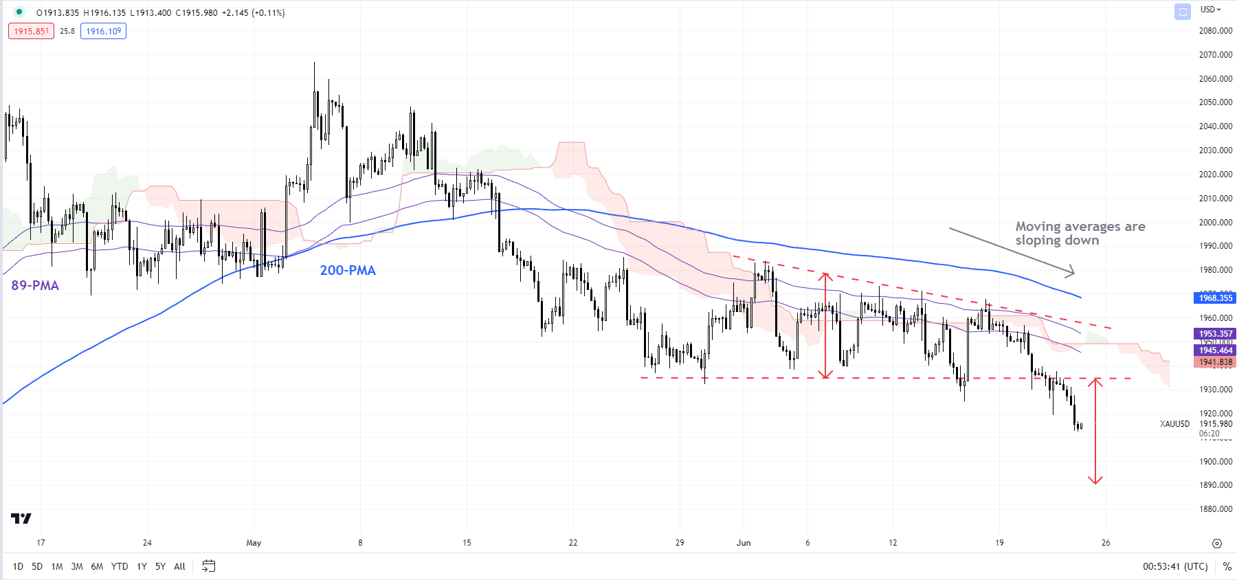 Трещины на ралли золота: до какой степени XAU/USD может упасть?