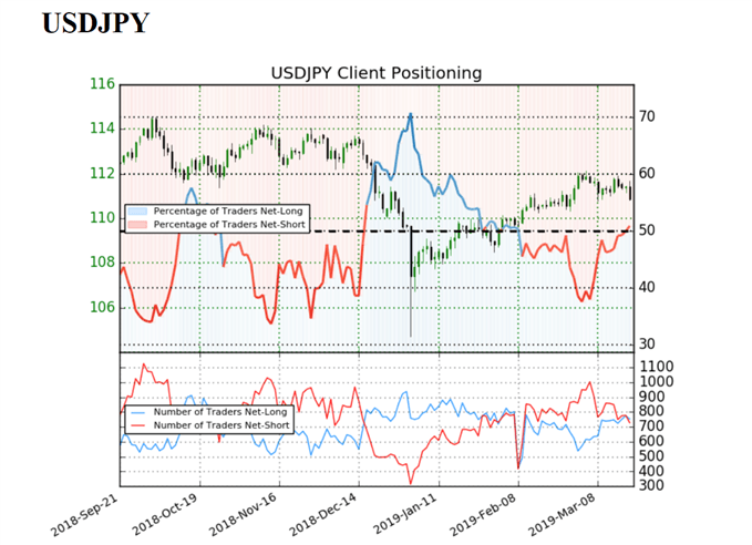 Sentiment indicator on USD/JPY daily chart