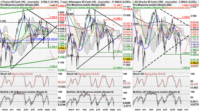 CAC 40, DAX 30 et EuroStoxx 50 sur support majeur