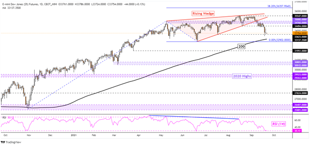 Dow Jones Falls, Nasdaq 100 Gains Ahead of the Fed. Nikkei 225 Eyeing the BoJ