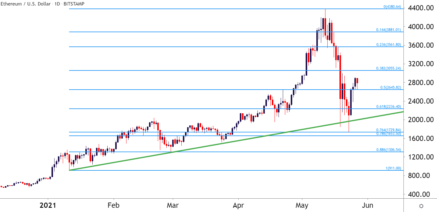 Ethereum (ETH/USD) Strength Outshining Bitcoin (BTC/USD) Recovery