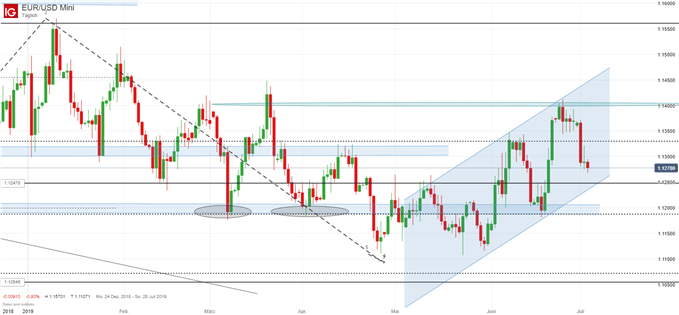 EUR/USD Chartanalyse