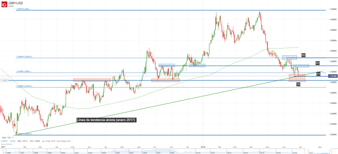 Gráfico técnico de la libra esterlina frente al dólar.