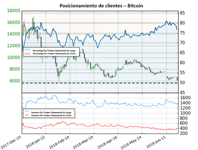 Posicionamiento Bitcoin - 22/06/2018