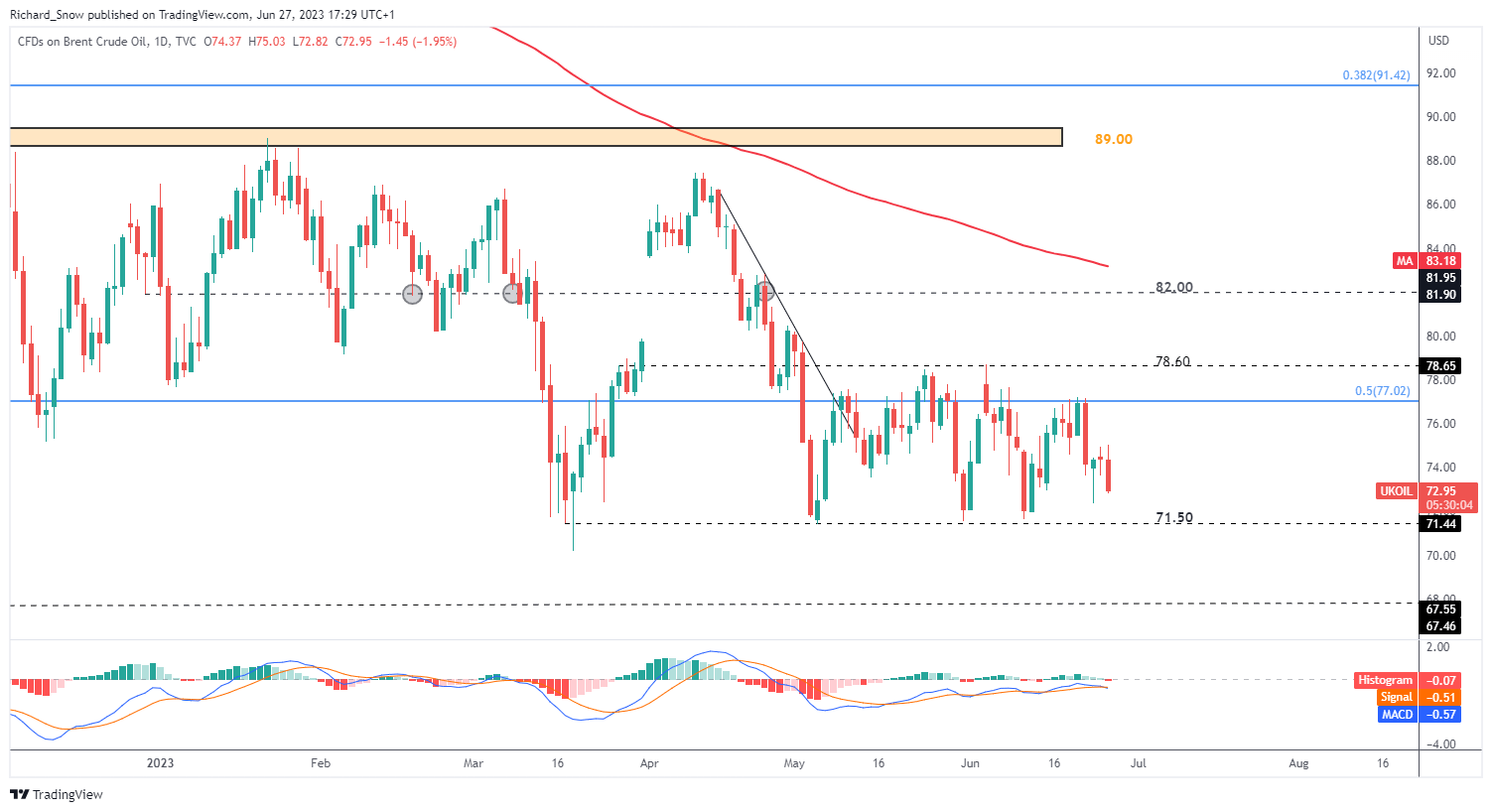 Нефть данные