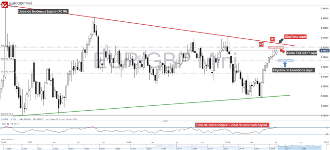 Gráfico técnico de EURGBP