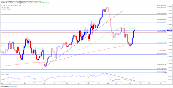 Image of usdcad daily chart