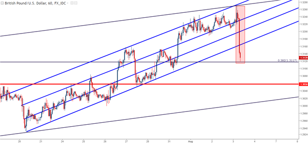 Pound Plummets on Dovish BoE: Blip in the Trend or Full-Scale Reversal?