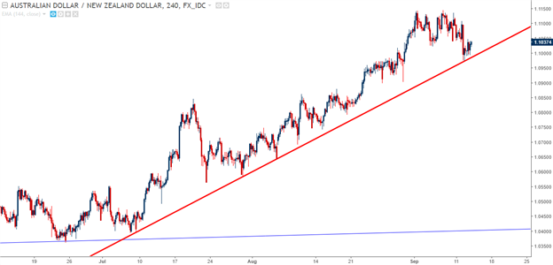 L'AUD/USD, le NZD/USD continuent d'afficher un écart