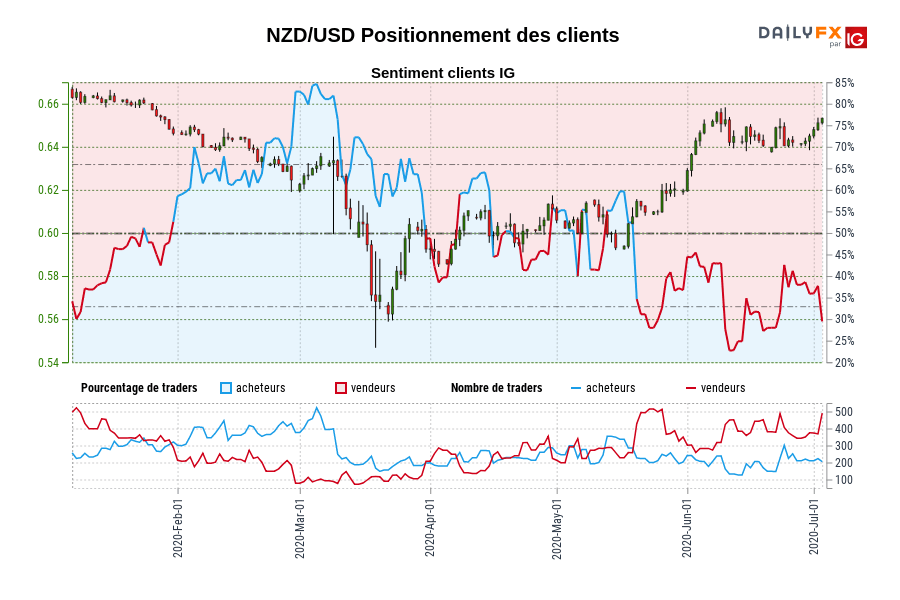 NZD/USD Positionnement des clients