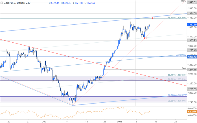 Gold Prices Vulernerable as Rally Extends into Resistance