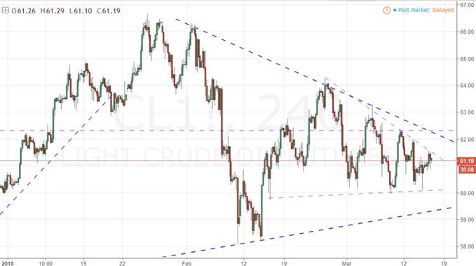 US Oil 4-Hour Chart