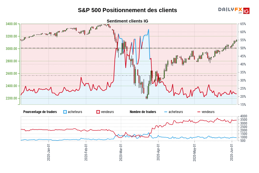 S&P 500 Positionnement des clients