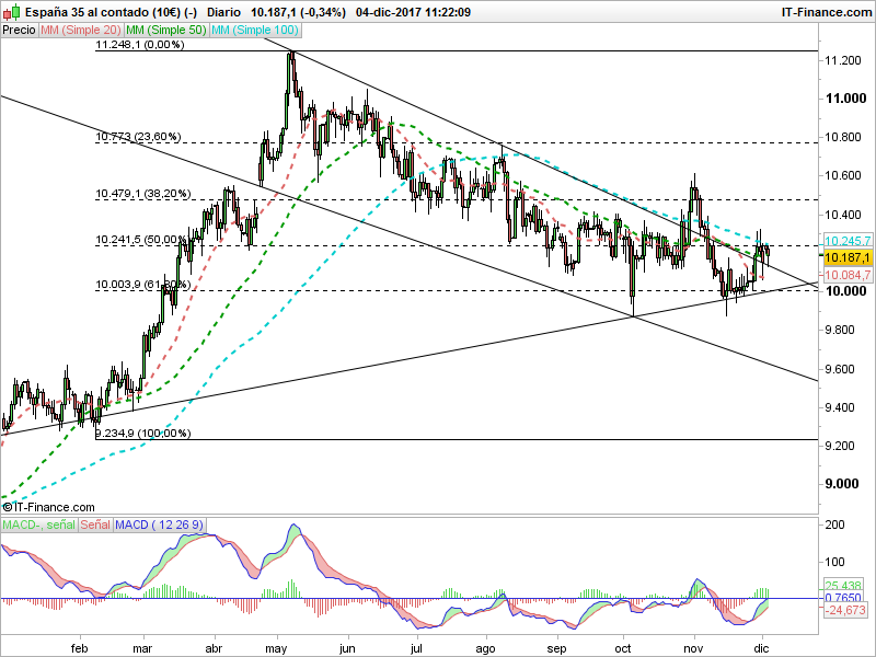 IBEX 35: trading en busca de los 10.200 puntos