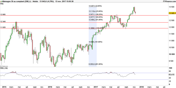 DAX : proche du seuil de retracement à 38,2% de Fibonacci, support déterminant