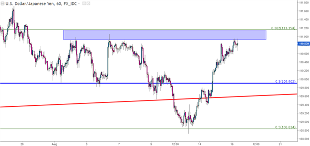 Dollar Bulls Peer Above Resistance: Is USD Strength in Store?