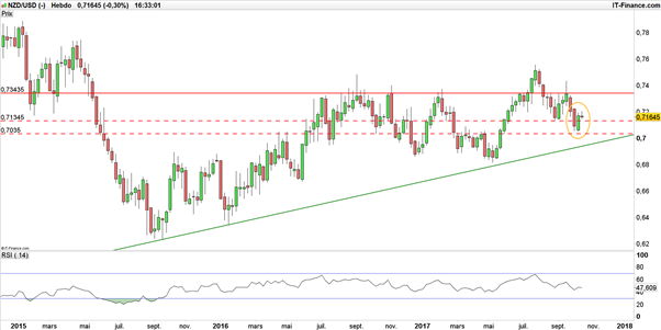 NZD/USD : formation d’une « Piercing line », le kiwi est haussier !