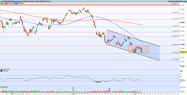 Bourse : craintes de récession – DAX 40 : l’indice se stabilise
