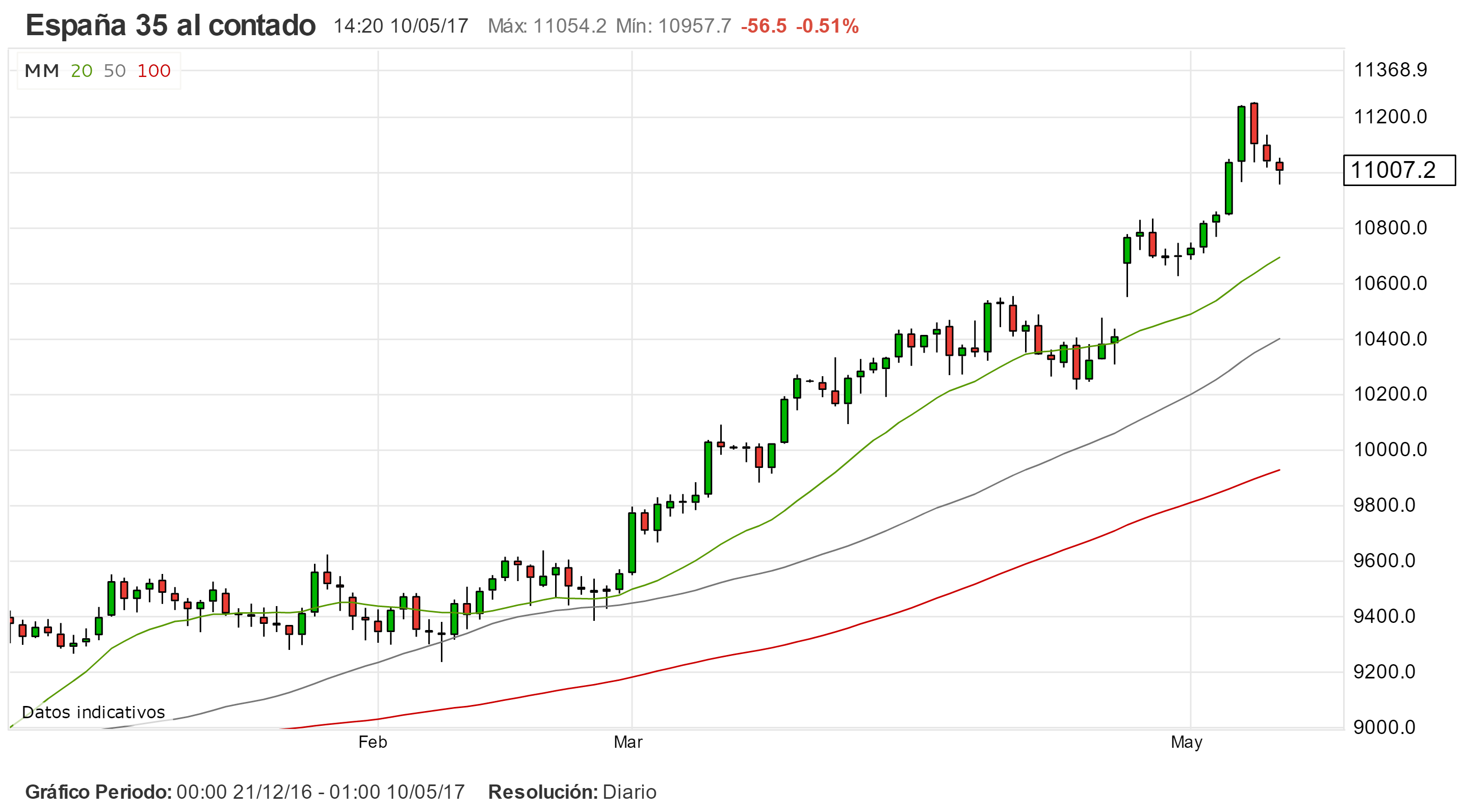 El IBEX35 busca consolidación en 11.000 puntos