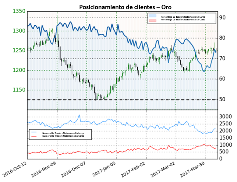 Precio del oro podría resumir tendencia bajista a menos de que esto cambie