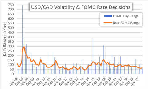 FOMC Rate Decision: US Dollar Vulnerable Around Fed Meetings