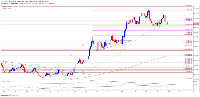 Image of gold daily chart
