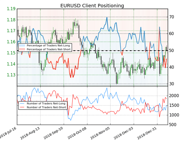 EUR/USD : le positionnement des traders donne des signaux mixtes sur l’Euro-Dollar