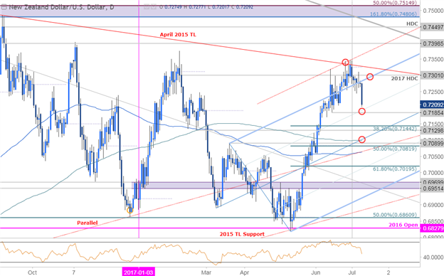 NZD/USD Tageschart