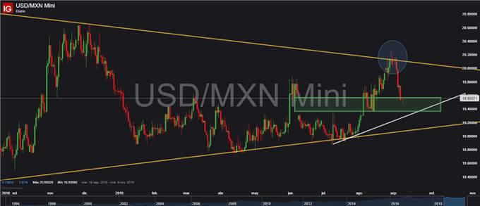 Gráfico diario USD/MXN - 09/09/2019