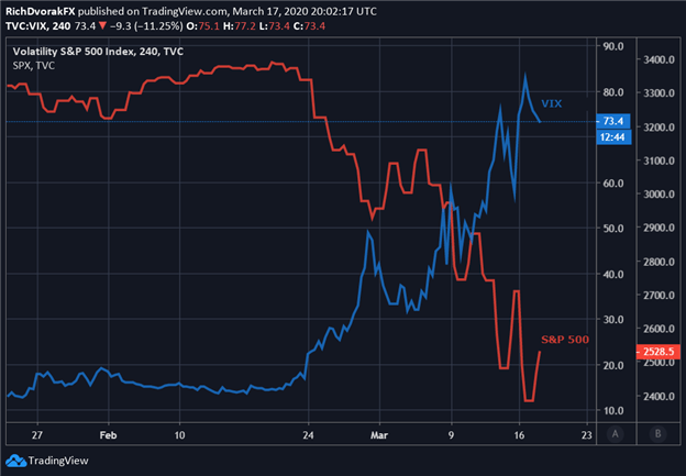 S&P 500 Index Price Chart SP500 VIX Index