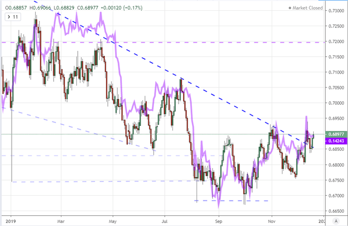Chart of Australian-US Dollar Rate to Chinese Yuan-US Dollar Rate