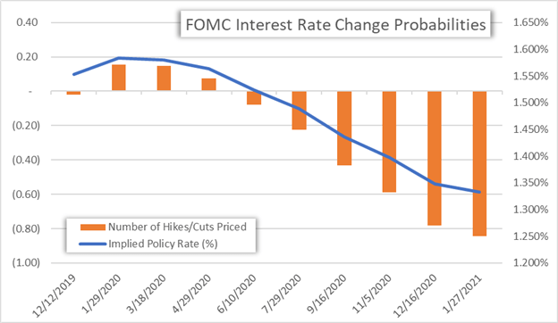 US Dollar Forecast Chart of Fed Interest Rate Change Probability