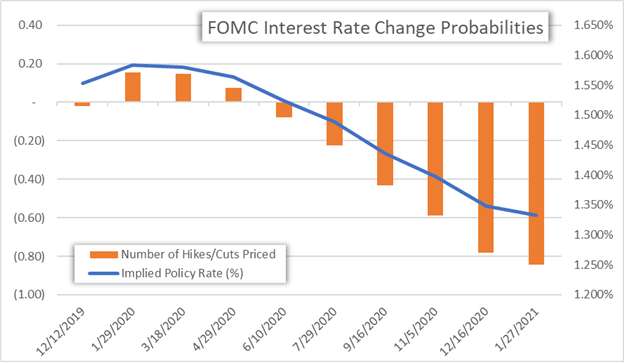 FOMC Interest Rate Implied Probabilities US Dollar Chart