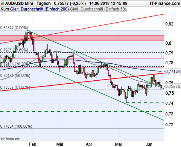 Aussi Chart Tagesbasis