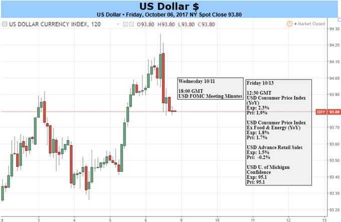 US-Dollar vor weiteren Zugewinnen, aber die Politik gefährdet die Fortschritte
