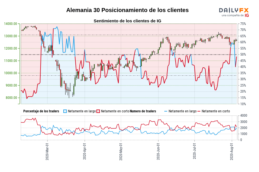 Alemania 30 Posicionamiento de los clientes