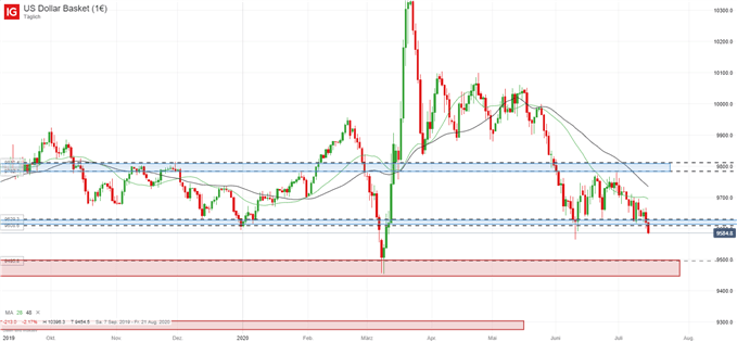 US Dollar Index Analyse